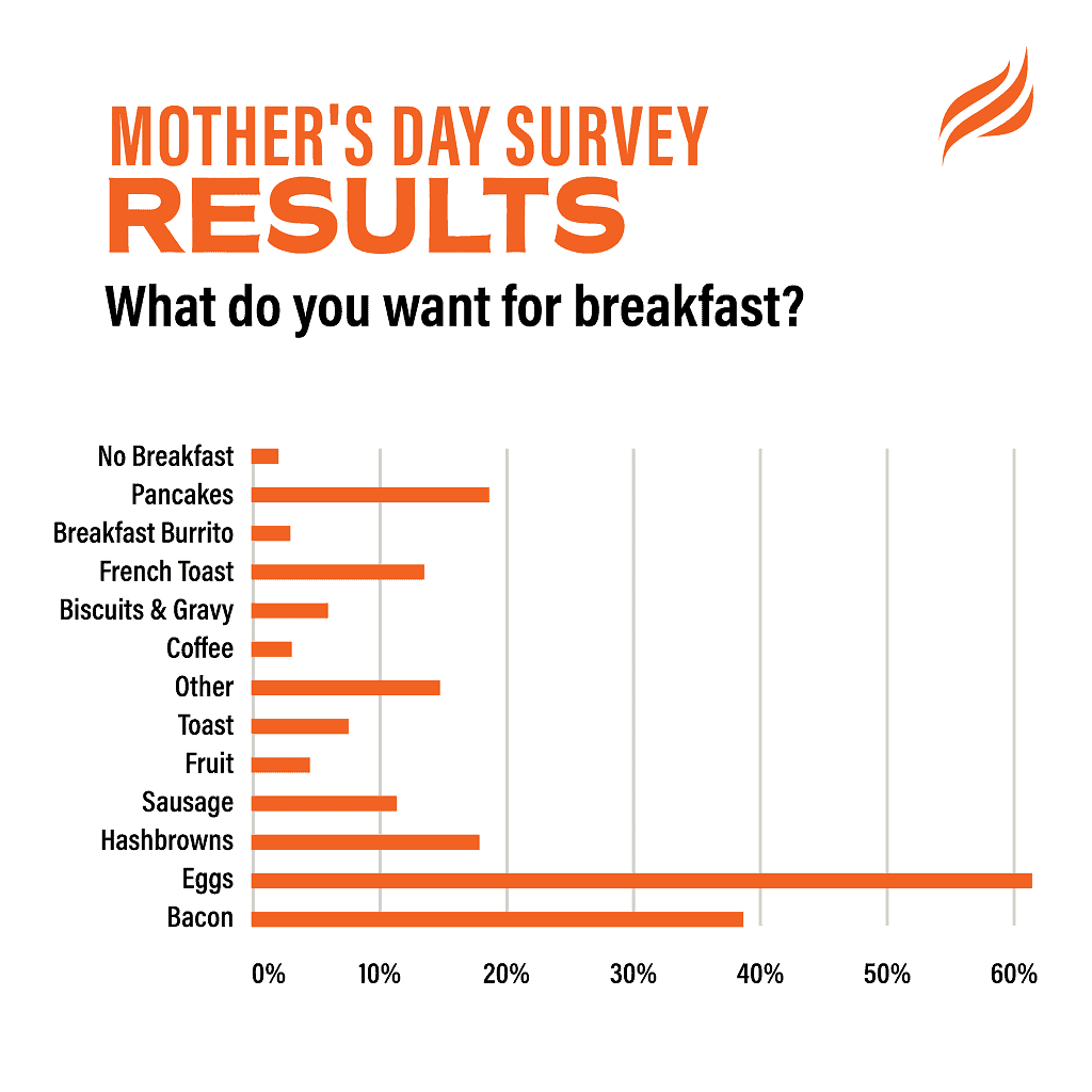 Blackstone Griddle Mother's Day Survey Results.