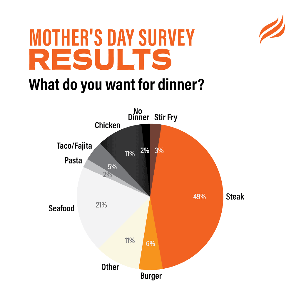 Blackstone Products Mother's Day Dinner Ideas Survey.