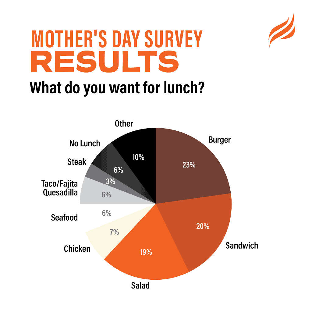 Mother's Day Lunch Survey from Blackstone Products